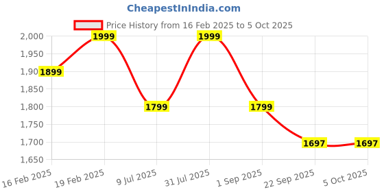 myntra.com Funny Bones Clothings Boys Regular Linen Kurta with Pyjamas funny bones clothings Price History Graph from 16 Feb 2025 to 4 Oct 2025
