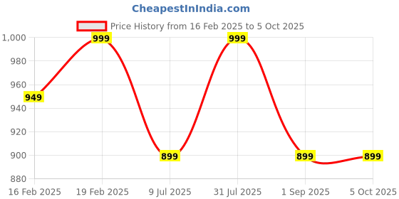 myntra.com Funny Bones Clothings Boys Regular Linen Kurta with Pyjamas funny bones clothings Price History Graph from 16 Feb 2025 to 5 Oct 2025