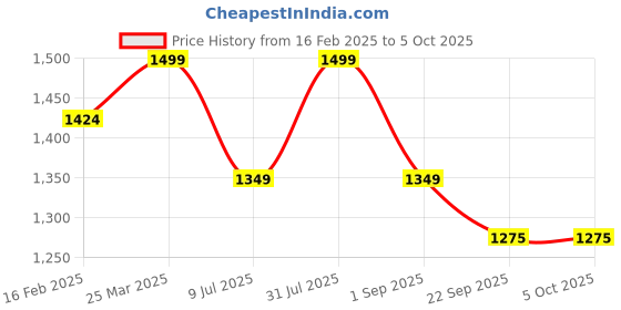 myntra.com Funny Bones Clothings Boys Regular Linen Kurta with Pyjamas funny bones clothings Price History Graph from 16 Feb 2025 to 4 Oct 2025
