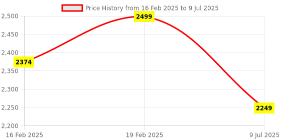myntra.com Funny Bones Clothings Boys Regular Linen Kurta with Pyjamas funny bones clothings Price History Graph from 16 Feb 2025 to 9 Jul 2025