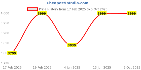 myntra.com Funny Bones Clothings Boys Regular Thread Work Kurta with Trousers funny bones clothings Price History Graph from 17 Feb 2025 to 4 Oct 2025