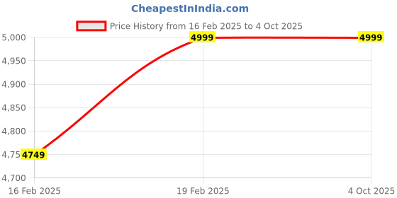 myntra.com Funny Bones Clothings Boys Regular Top with Trousers funny bones clothings Price History Graph from 16 Feb 2025 to 4 Oct 2025