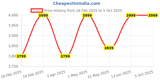 myntra.com Funny Bones Clothings Boys Regular Top with Trousers funny bones clothings Price History Graph from 16 Feb 2025 to 4 Oct 2025