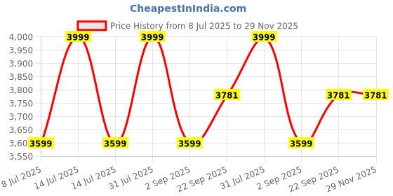 myntra.com Funny Bones Clothings Fit & Flare Maxi Dress funny bones clothings Price History Graph from 8 Jul 2025 to 28 Nov 2025