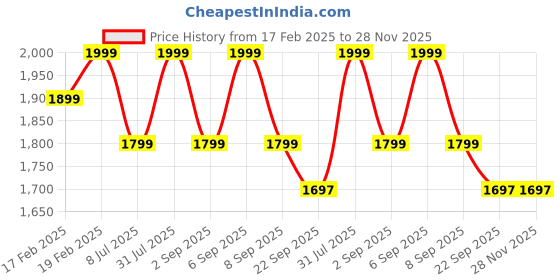 myntra.com Funny Bones Clothings Girls Conversational Printed A-Line Above Knee Dress funny bones clothings Price History Graph from 17 Feb 2025 to 27 Nov 2025