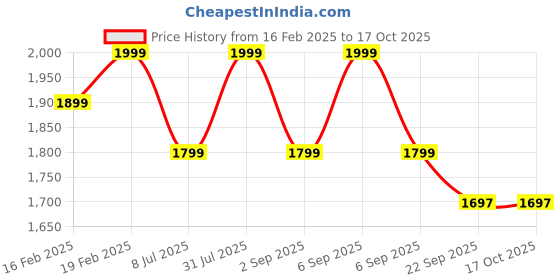 myntra.com Funny Bones Clothings Print Halter Neck Linen A-Line Dress funny bones clothings Price History Graph from 16 Feb 2025 to 16 Oct 2025