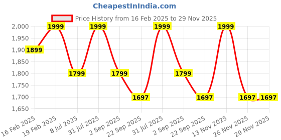 myntra.com Funny Bones Clothings Print Halter Neck Linen A-Line Dress funny bones clothings Price History Graph from 16 Feb 2025 to 29 Nov 2025