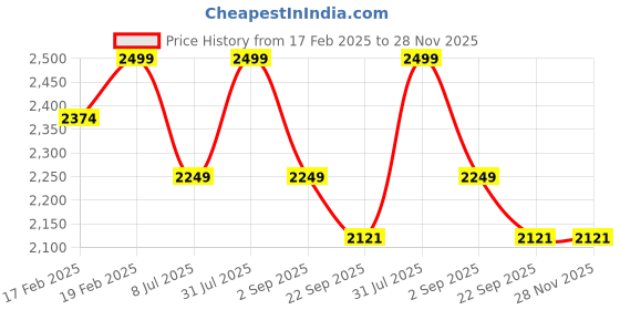 myntra.com Funny Bones Clothings Print Halter Neck Linen A-Line Dress funny bones clothings Price History Graph from 17 Feb 2025 to 28 Nov 2025