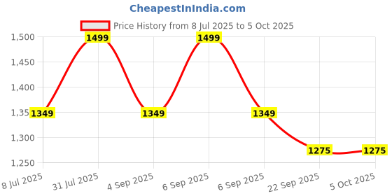 myntra.com Funny Bones Clothings Print Linen A-Line Dress funny bones clothings Price History Graph from 8 Jul 2025 to 4 Oct 2025
