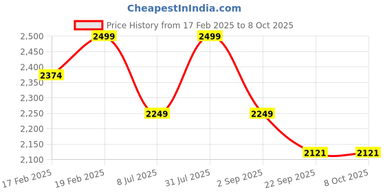 myntra.com Funny Bones Clothings Print Linen A-Line Dress funny bones clothings Price History Graph from 17 Feb 2025 to 7 Oct 2025