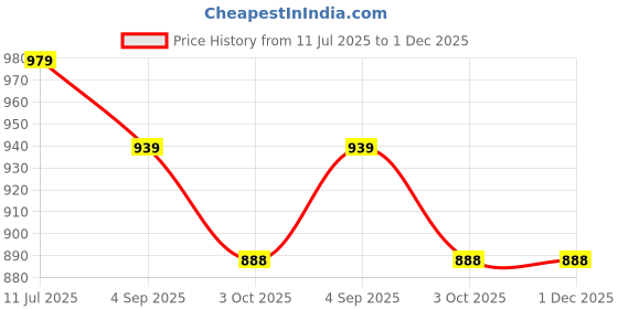 myntra.com FUNNY FIRE Men Black Slip-on Loafers funny fire Price History Graph from 11 Jul 2025 to 1 Dec 2025