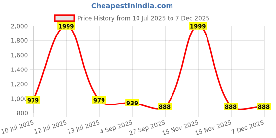 myntra.com FUNNY FIRE Men Black Solid Synthetic Leather Casual Slip On Loafer Shoe funny fire Price History Graph from 10 Jul 2025 to 5 Dec 2025