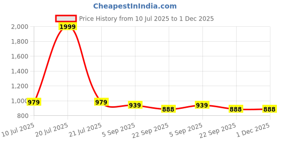 myntra.com FUNNY FIRE Men Driving Shoes funny fire Price History Graph from 10 Jul 2025 to 1 Dec 2025