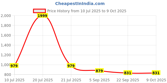 myntra.com FUNNY FIRE Men Lightweight Running Shoes funny fire Price History Graph from 10 Jul 2025 to 8 Oct 2025