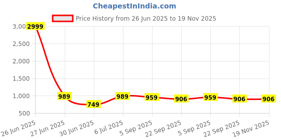 myntra.com FUNNY FIRE Men Loafers With Buckles funny fire Price History Graph from 26 Jun 2025 to 18 Nov 2025