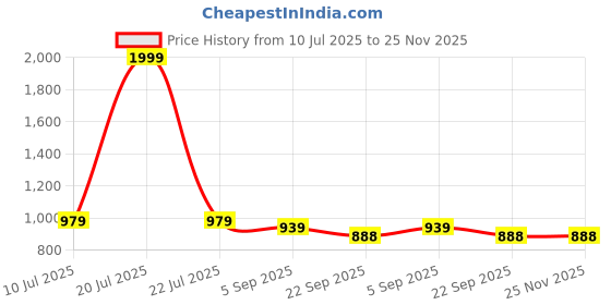 myntra.com FUNNY FIRE Men Sneakers funny fire Price History Graph from 10 Jul 2025 to 25 Nov 2025