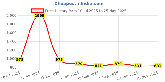 myntra.com FUNNY FIRE Men Sneakers funny fire Price History Graph from 10 Jul 2025 to 24 Nov 2025