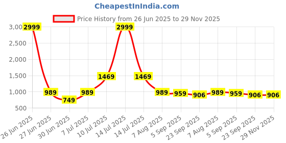 myntra.com FUNNY FIRE Men Solid Round Toe Regular Loafers funny fire Price History Graph from 26 Jun 2025 to 28 Nov 2025