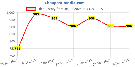 myntra.com FUNNY FIRE Men Solid Round Toe Regular Loafers funny fire Price History Graph from 30 Jun 2025 to 4 Dec 2025