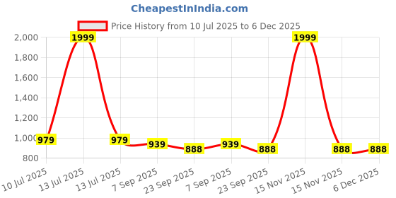 myntra.com FUNNY FIRE Men Synthetic Leather Loafers funny fire Price History Graph from 10 Jul 2025 to 5 Dec 2025