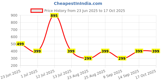 myntra.com Funshine Floral Print Fit & Flare Dress funshine Price History Graph from 23 Jun 2025 to 15 Oct 2025