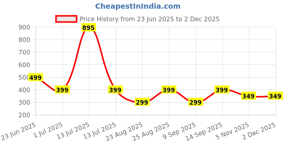 myntra.com Funshine Floral Print Fit & Flare Dress funshine Price History Graph from 23 Jun 2025 to 2 Dec 2025