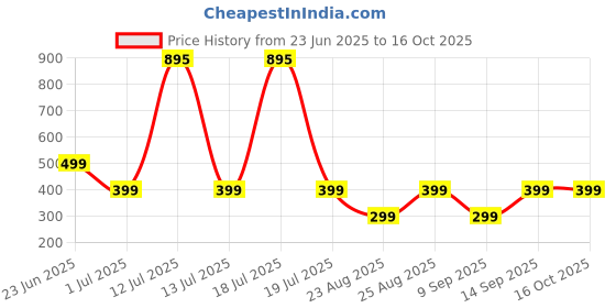 myntra.com Funshine Floral Print Fit & Flare Dress funshine Price History Graph from 23 Jun 2025 to 15 Oct 2025