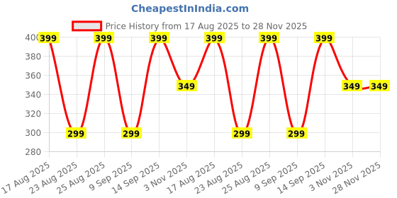 myntra.com Funshine Floral Print Flutter Sleeve Cotton Top funshine Price History Graph from 17 Aug 2025 to 28 Nov 2025
