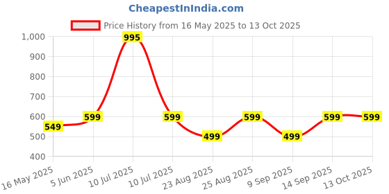 myntra.com Funshine Print Fit & Flare Dress funshine Price History Graph from 16 May 2025 to 13 Oct 2025