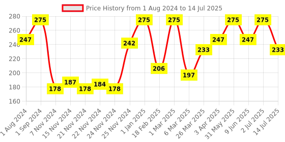 myntra.com Funskool 3-In-1 Combo Puzzle For Age 3+ Years funskool Price History Graph from 1 Aug 2024 to 14 Jul 2025