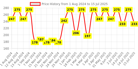 myntra.com Funskool 3-In-1 PJ Masks Tower Puzzle For Age 3+ Years funskool Price History Graph from 1 Aug 2024 to 15 Jul 2025