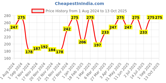 myntra.com Funskool 48-Pieces Save The Sky Giant Floor Puzzle For Age 4+ Years funskool Price History Graph from 1 Aug 2024 to 12 Oct 2025