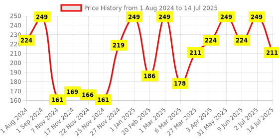 myntra.com Funskool Animal Family Memory Card Game For 3+ Years funskool Price History Graph from 1 Aug 2024 to 14 Jul 2025