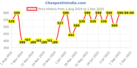 myntra.com Funskool ANTI-MONOPOLY Real Estate Trading Game for 8+Years funskool Price History Graph from 1 Aug 2024 to 30 Nov 2025