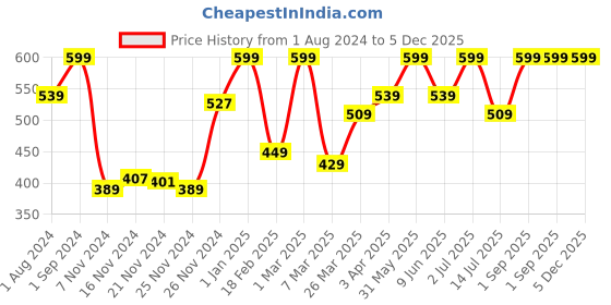 myntra.com Funskool BIG BULL JUNIOR The Stock Market Game for 8+Years funskool Price History Graph from 1 Aug 2024 to 5 Dec 2025