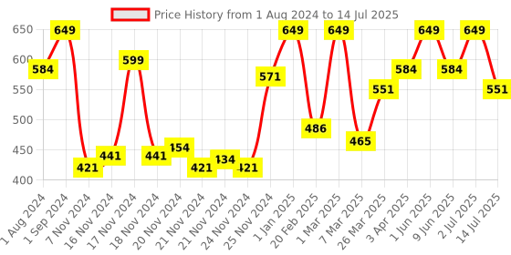 myntra.com Funskool Can You Name 5? Game for 8+Years funskool Price History Graph from 1 Aug 2024 to 14 Jul 2025