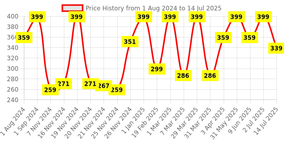 myntra.com Funskool Chu Chu Count Your Eggs for 3+Years funskool Price History Graph from 1 Aug 2024 to 14 Jul 2025