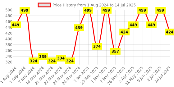 myntra.com Funskool Chu Chu Tv Parade Game for +3Years funskool Price History Graph from 1 Aug 2024 to 14 Jul 2025