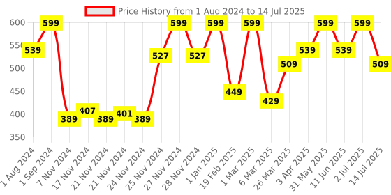 myntra.com Funskool Classic Chess Game for 6+ Years Age Group funskool Price History Graph from 1 Aug 2024 to 14 Jul 2025