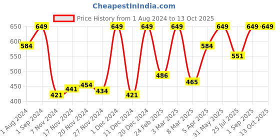 myntra.com Funskool Dark Crusader Batman funskool Price History Graph from 1 Aug 2024 to 13 Oct 2025