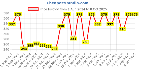 myntra.com Funskool Ekoplay Happy Rabbit Wooden Puzzle For 3+ Years funskool Price History Graph from 1 Aug 2024 to 8 Oct 2025