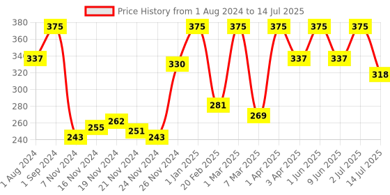 myntra.com Funskool Ekoplay Hugs Elephant Wodden Puzzle For 3+ Years Age Group funskool Price History Graph from 1 Aug 2024 to 14 Jul 2025