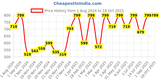 myntra.com Funskool Ekoplay Man On The Moon Wooden Puzzle For 4+ Years funskool Price History Graph from 1 Aug 2024 to 18 Oct 2025