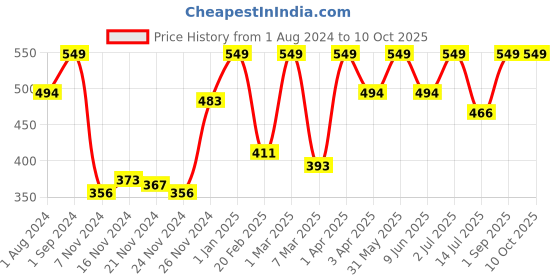myntra.com Funskool Ekoplay Wodden Rainbow Puzzle funskool Price History Graph from 1 Aug 2024 to 10 Oct 2025
