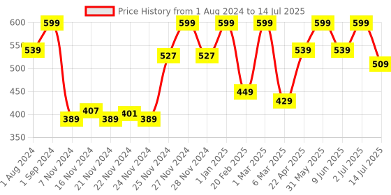 myntra.com Funskool Find Me If You Can for 6+Years funskool Price History Graph from 1 Aug 2024 to 14 Jul 2025