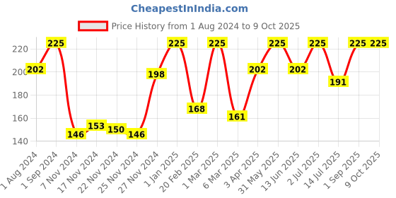 myntra.com Funskool Flash Cards Alphabets funskool Price History Graph from 1 Aug 2024 to 9 Oct 2025