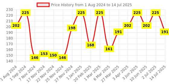 myntra.com Funskool Flash Cards Numbers funskool Price History Graph from 1 Aug 2024 to 14 Jul 2025