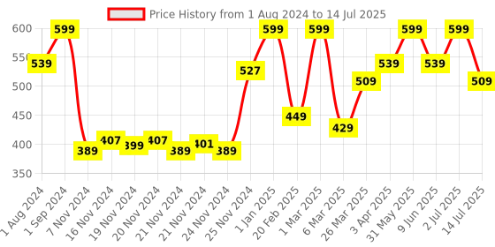 myntra.com Funskool Flippin' Out! Game for 8+Years funskool Price History Graph from 1 Aug 2024 to 14 Jul 2025