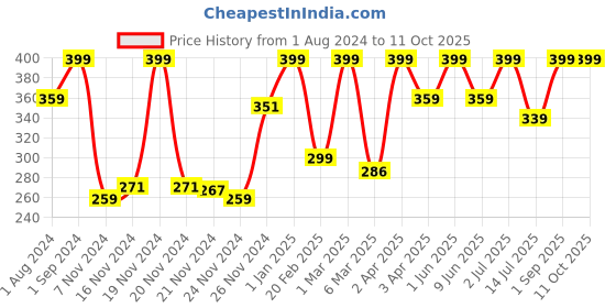 myntra.com Funskool Four Steps for 5+Years funskool Price History Graph from 1 Aug 2024 to 9 Oct 2025