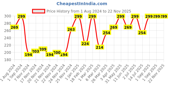 myntra.com Funskool Fruits & Vegetables Puzzle funskool Price History Graph from 1 Aug 2024 to 22 Nov 2025